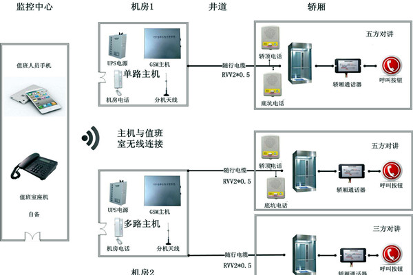 智能楼宇控制系统无线对讲系统的设计！