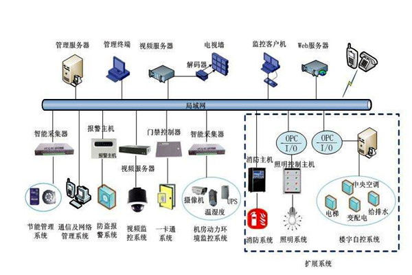 部分决定整体，楼宇自控系统的全局规划！