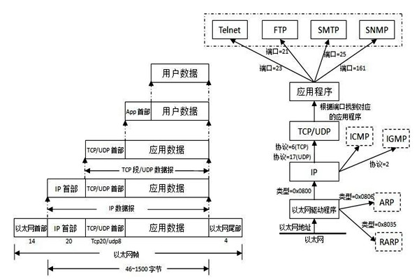 TCP/IP协议是楼宇自控系统集成的重要手段！