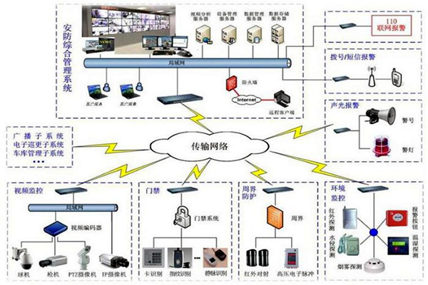 楼宇自控安防系统的7大层级结构！