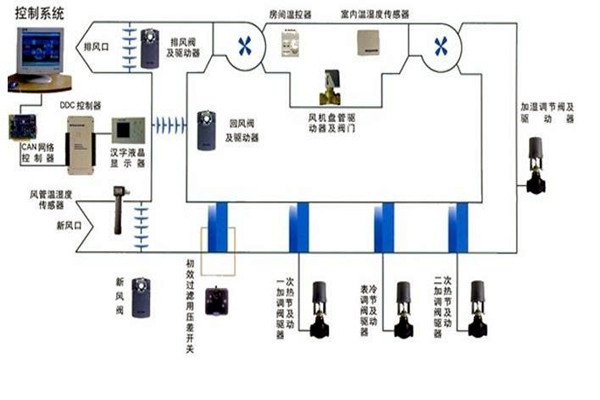 智能楼宇自控系统智能化设备的安装要点！