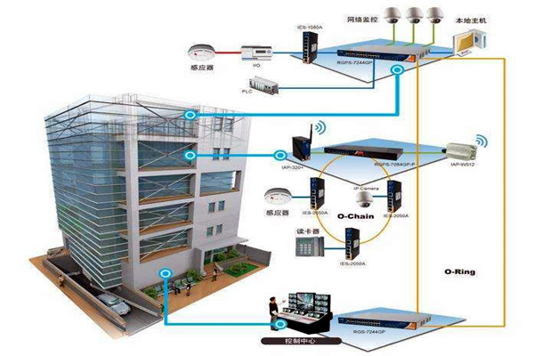 楼宇自动化技术拥有什么样的研究背景？