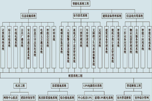 展厅楼宇控制系统的具体配置！