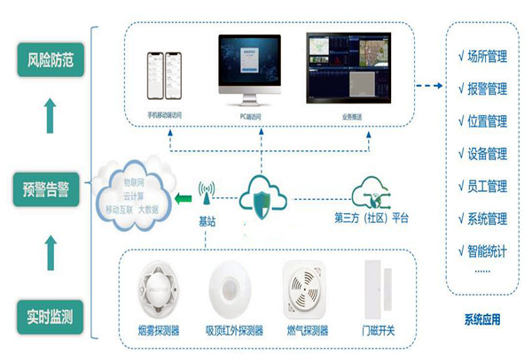 楼宇智能化系统的集成要经历哪些过程？