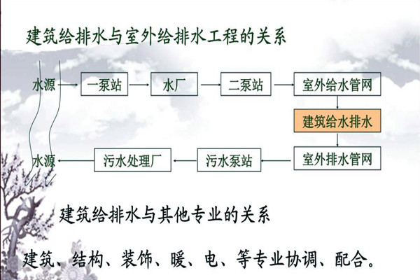 分析楼宇自动化系统的给排水需求！