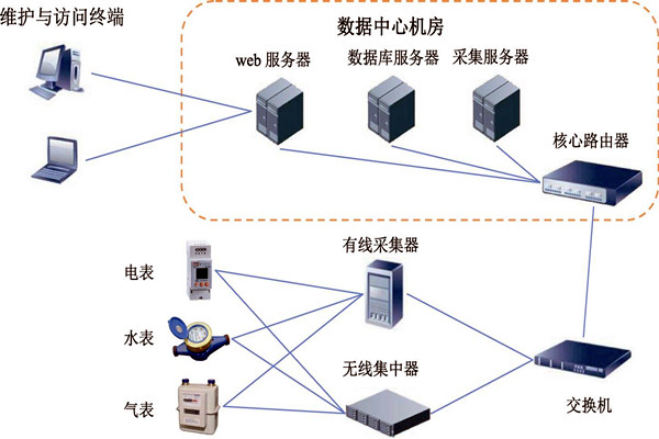 楼宇智能化能耗监测系统的建设方案！