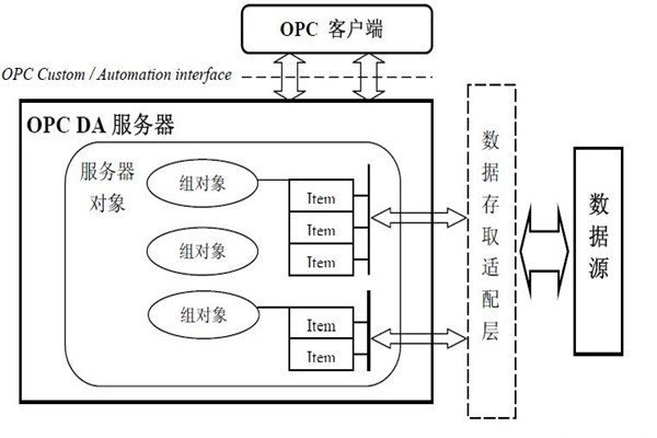 楼宇智能化系统的集成还需要仰仗OPC技术！