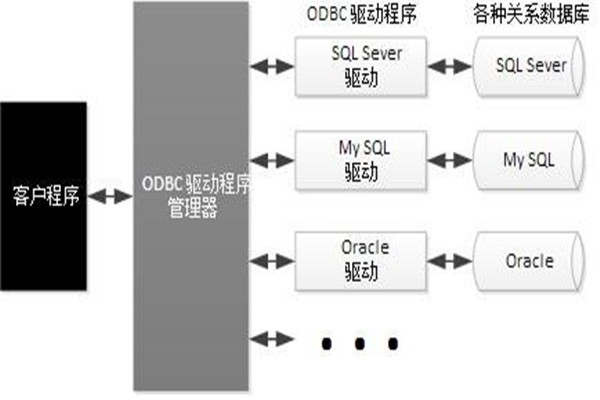 ODBC技术实现了楼宇自动化系统的集成！