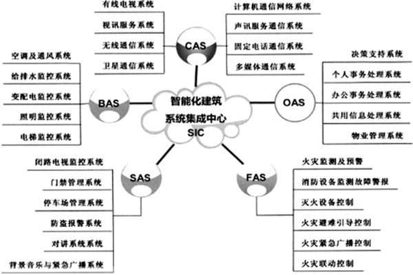 楼宇智能化系统的建设有哪些目的？