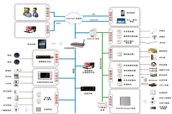 楼宇自控系统原理图的介绍！