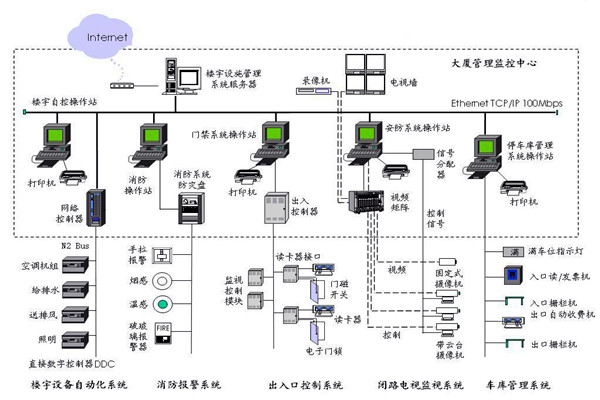 楼宇自控应该满足人们对智能楼宇的哪些需求？