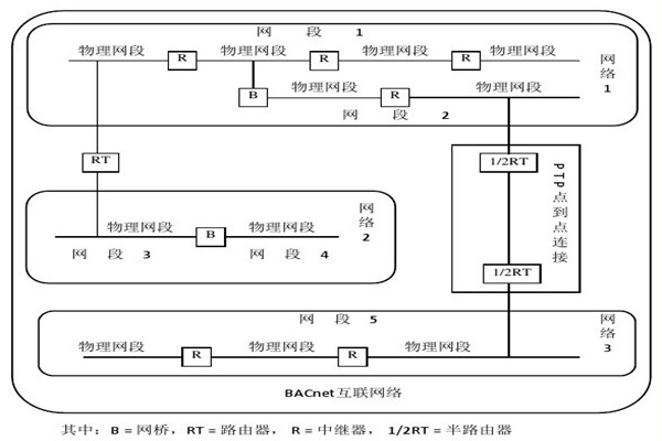 楼宇智能化系统的设备选用和协议选择问题！