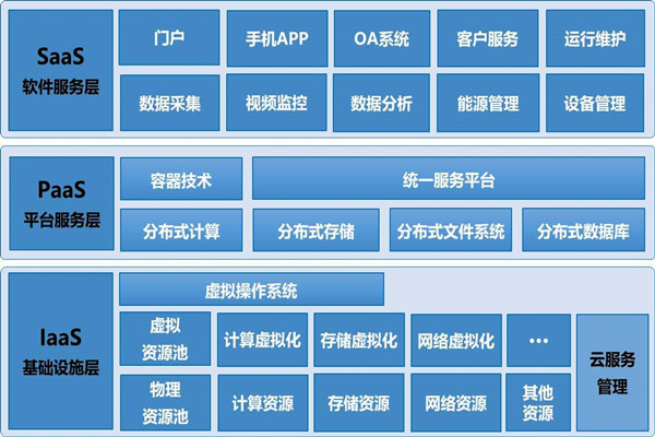 基于云平台的楼宇自控系统构架！