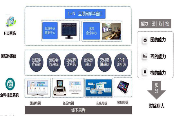 楼宇自控的信息智能引导及发布让就诊更科学！