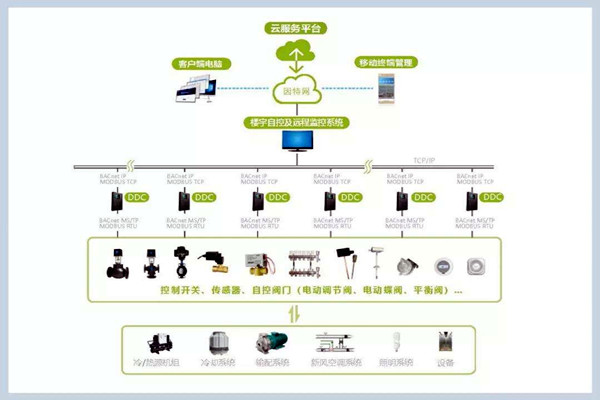 楼宇自控系统施工管理的规范化、标准化！