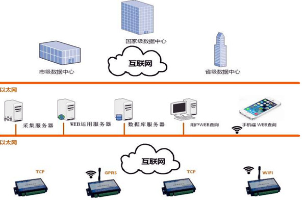 楼宇智能化系统的网络规划和平台建设！