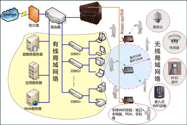 智能楼宇控制系统数字化的网络共享传输！