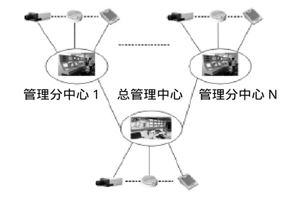 大型楼宇楼宇智能化系统的研发思路！