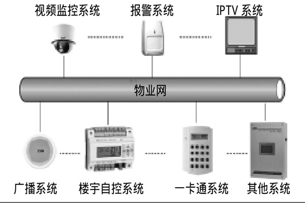 智能楼宇自控系统如何选择系统总线？