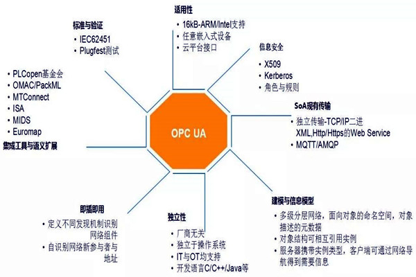 楼宇自动化系统模型的技术特点！