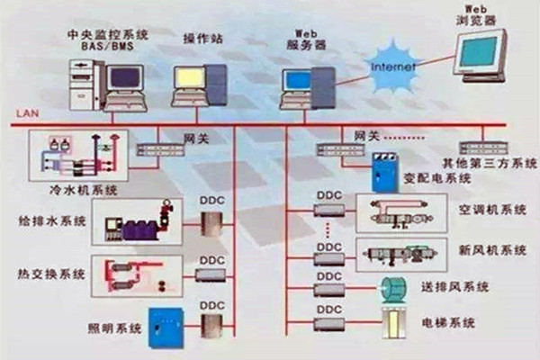 楼宇控制系统重要的四个子系统！