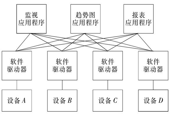 楼宇自控系统OPC的设备互联原理！