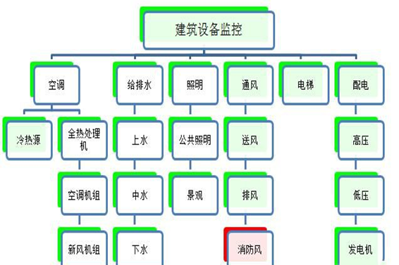 建筑设备监控系统黄版本樱桃视频下载免费！(图1)