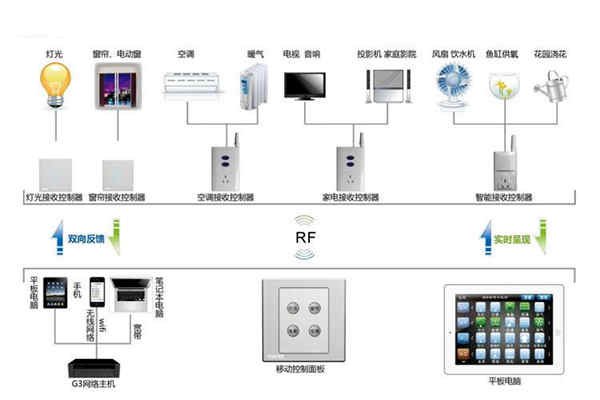 楼宇自动化系统控制器的优化设计！