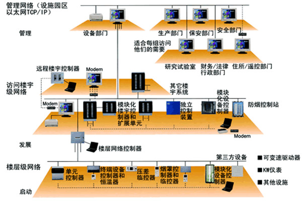 智能楼宇控制系统的主要功能实现！