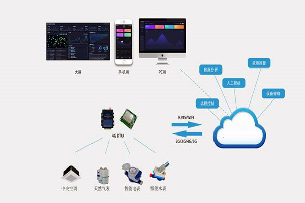 楼宇自控系统集成化技术有哪些控制策略？