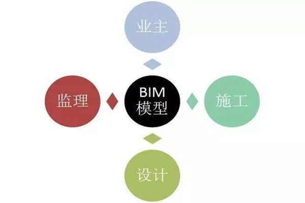 楼宇自控系统BIM技术的研发思路！