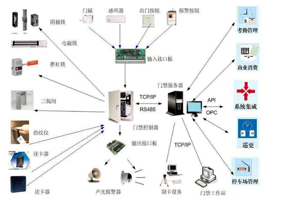 楼宇智能化系统对网络通信技术的应用体现在哪些方面？