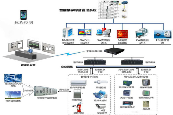 楼宇智能化系统用的两种关键技术？