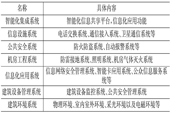 楼宇控制系统相关应用技术介绍！(图1)