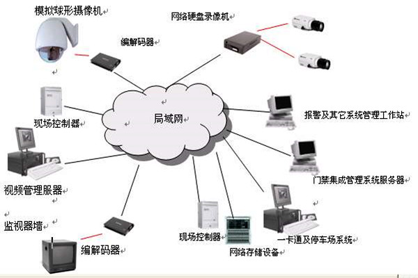 楼宇智能化系统的安全功能！(图1)