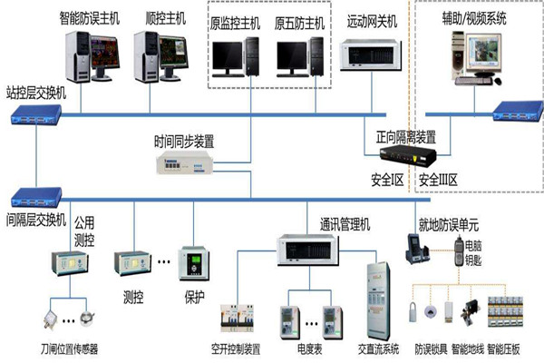 楼宇智能化系统结构的选择！(图1)