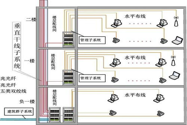 楼宇自动化综合布线的部署流程！(图2)