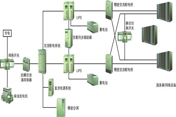 楼宇自动化过程中供配电系统节能性的实现！(图1)