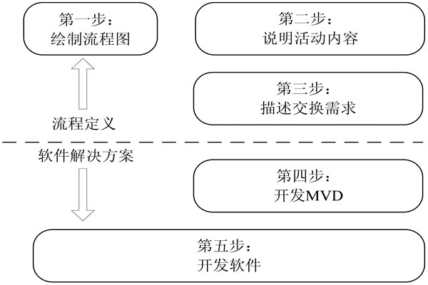 楼宇自控IDM方法的开发步骤！(图1)