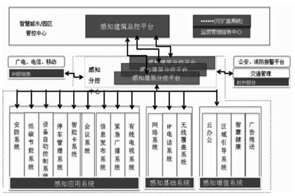 楼宇智能化结合互联网打造分级式统一管控平台！(图1)