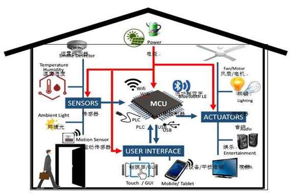 楼宇智能化实现电气节能有哪些阻碍？(图1)