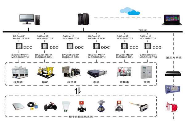 楼宇自控系统四大基本要求你需要知道！(图1)