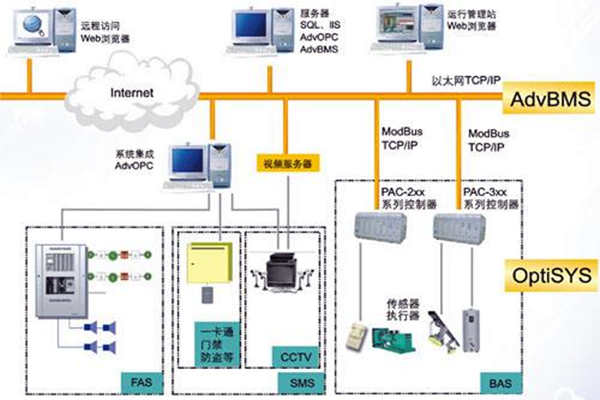 全面楼宇自动化系统的的构建！(图1)