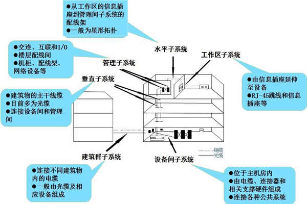 布线系统是楼宇自控系统的灵魂！(图1)