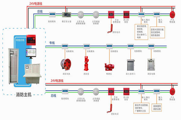 楼宇自动化对于火灾报警及消防联动系统的基本要求！(图1)