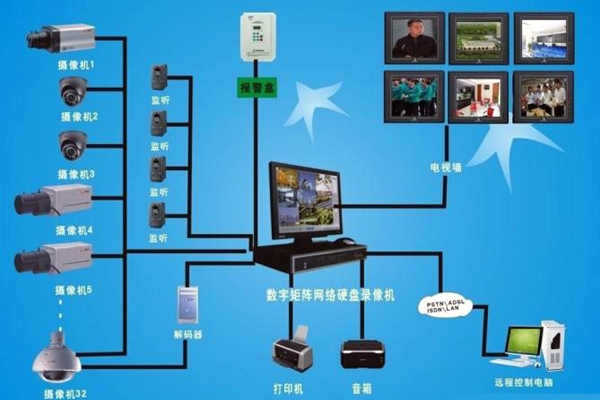 楼宇自动化视频监控系统的功能原理！(图1)