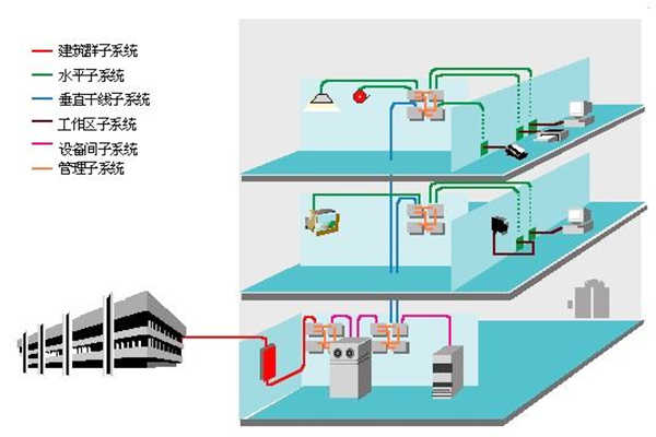 楼宇智能化过程中结构化综合布线系统的部署！(图1)