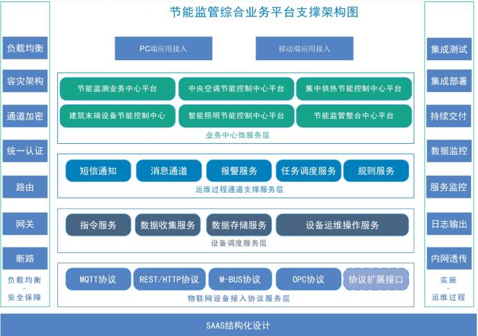 建筑能耗监测系统黄版本樱桃视频下载免费！(图2)