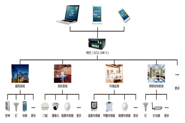 楼宇自控系统智能终端的优势！(图1)